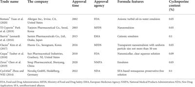 Comparison of seven cyclosporine A formulations for dry eye disease: A systematic review and network meta-analysis